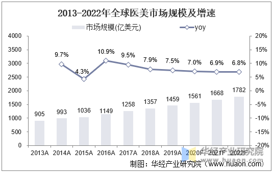 2013-2022年全球医美市场规模及增速