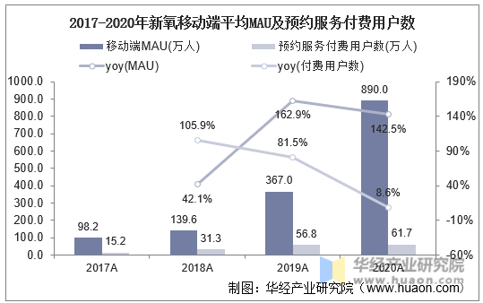 2017-2020年新氧移动端平均MAU及预约服务付费用户数