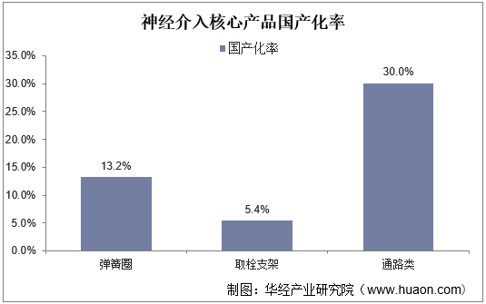 神经介入核心产品国产化率