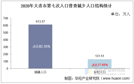 2020年大连市第七次人口普查城乡人口结构统计