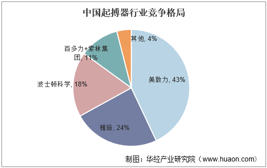 中国起搏器行业竞争格局