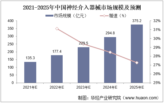 2021-2025年中国神经介入器械市场规模及预测