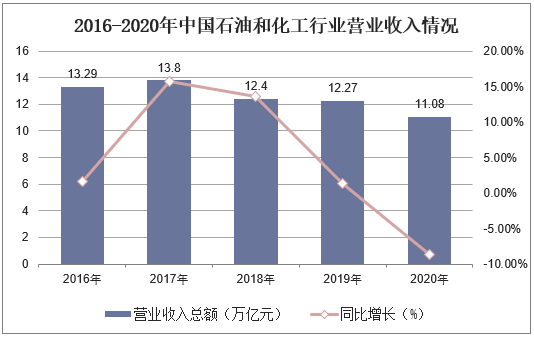 2016-2020年中国石油和化工行业营业收入情况