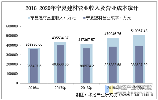2016-2020年宁夏建材营业收入及营业成本统计