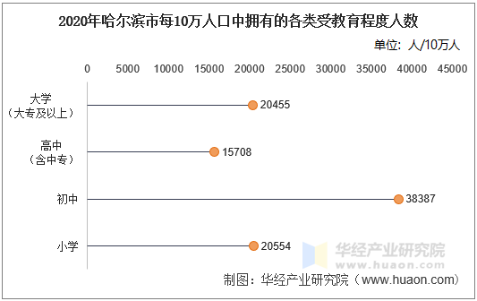 2020年哈尔滨市每10万人口中拥有的各类受教育程度人数