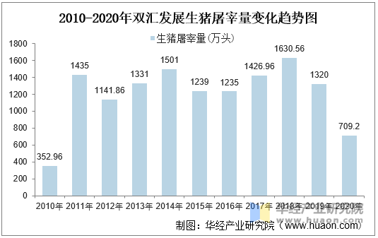 2010-2020年双汇发展生猪屠宰量变化趋势图