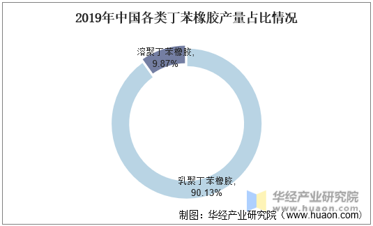 2019年中国各类丁苯橡胶产量占比情况