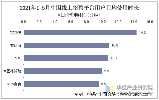2021年1-5月中国线上招聘平台用户日均使用时长