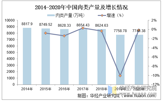 2014-2020年中国肉类产量及增长情况