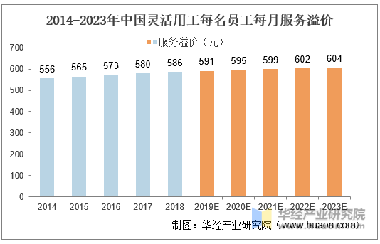 2014-2023年中国灵活用工每名员工每月服务溢价