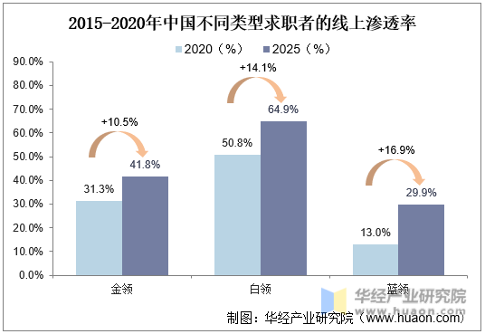 2015-2020年中国不同类型求职者的线上渗透率