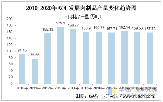 2010-2020年双汇发展肉制品产量变化趋势图