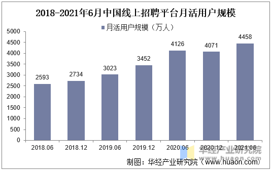 2018-2021年6月中国线上招聘平台月活用户规模