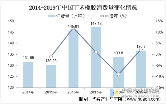 2014-2019年中国丁苯橡胶消费量变化情况