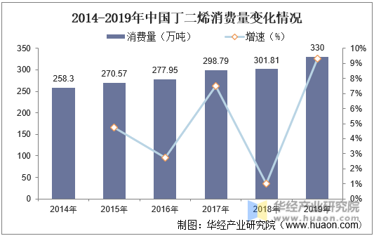 2014-2019年中国丁二烯消费量变化情况