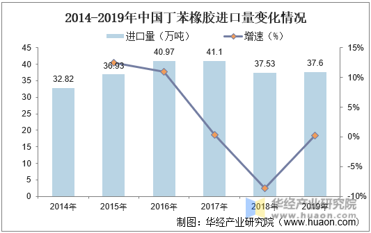 2014-2019年中国丁苯橡胶进口量变化情况