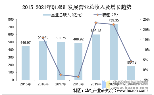 2015-2021年Q1双汇发展营业总收入及增长趋势