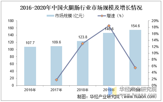 2016-2020年中国火腿肠行业市场规模及增长情况