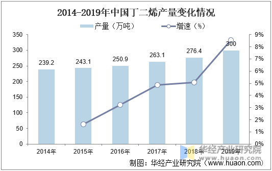 2014-2019年中国丁二烯产量变化情况