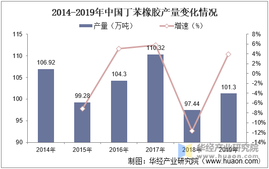 2014-2019年中国丁苯橡胶产量变化情况