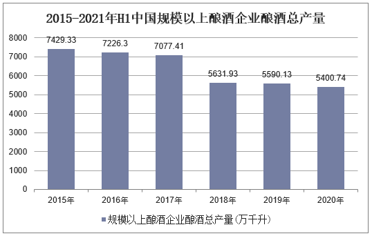2015-2021年H1中国规模以上酿酒企业酿酒总产量