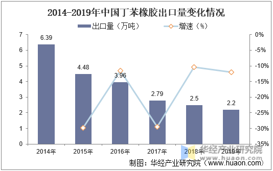 2014-2019年中国丁苯橡胶出口量变化情况