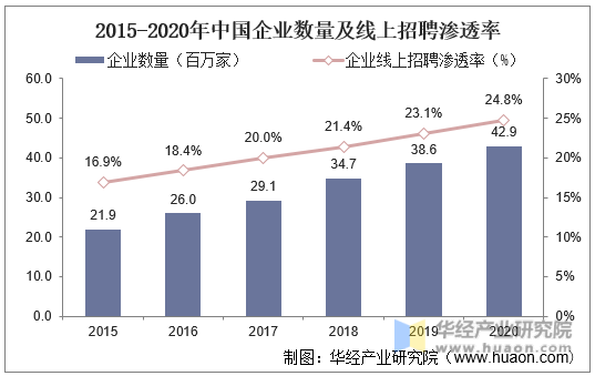 2015-2020年中国企业数量及线上招聘渗透率