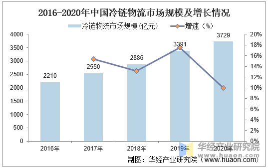 2016-2020年中国冷链物流市场规模及增长情况