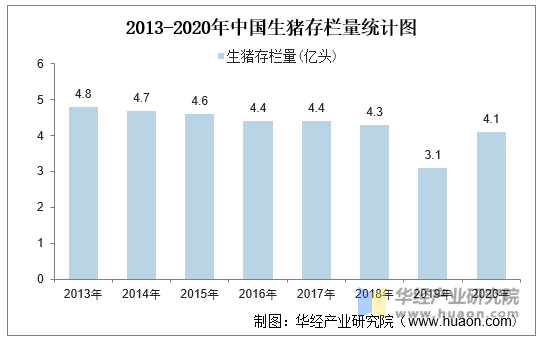 2013-2020年中国生猪存栏量统计图