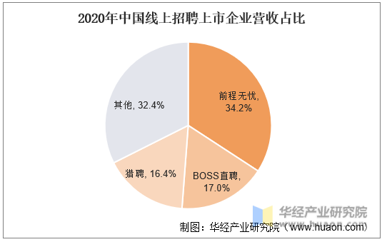 2020年中国线上招聘上市企业营收占比
