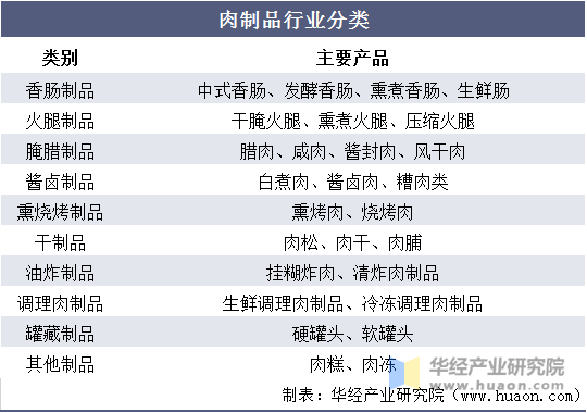 肉制品行业分类