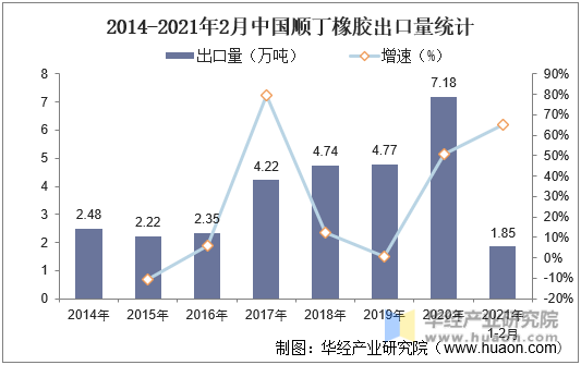 2014-2021年2月中国顺丁橡胶出口量统计