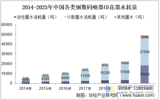 2014-2025年中国各类别数码喷墨印花墨水耗量