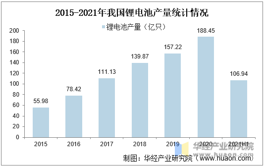 2015-2021年我国锂电池产量统计情况