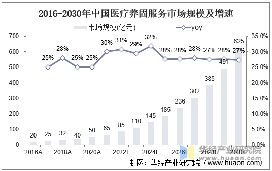 2016-2030年中国医疗养固服务市场规模及增速