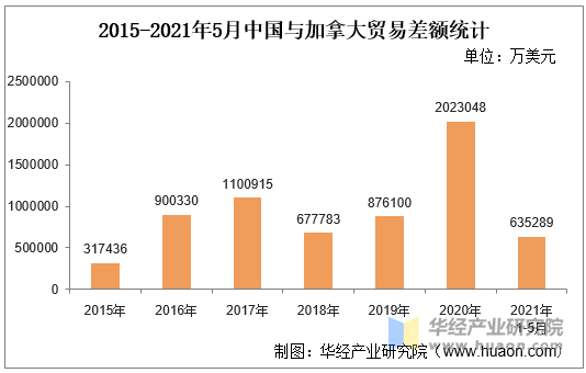 2021年5月中国与加拿大双边贸易额与贸易差额统计