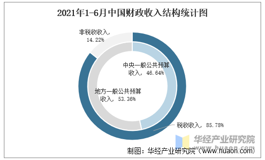 2021年1-6月中国财政收入结构统计图