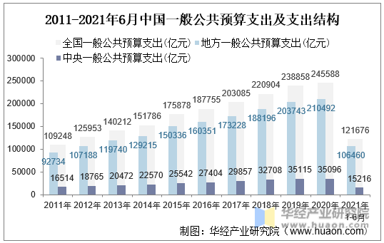 2011-2021年6月中国一般公共预算支出及支出结构