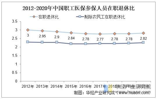 2012-2020年中国职工医保参保人员在职退休比