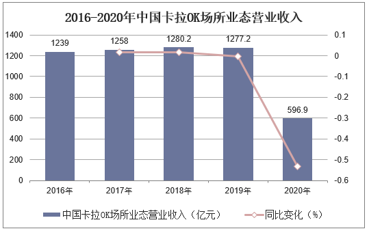 2016-2020年中国卡拉OK场所业态营业收入