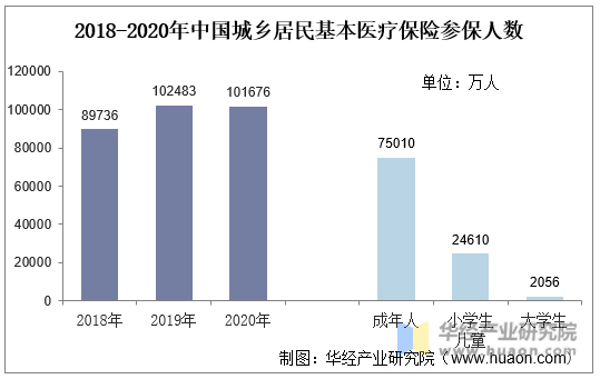 2018-2020年中国城乡居民基本医疗保险参保人数