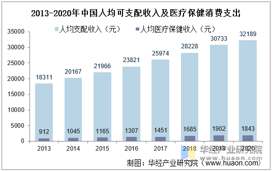 2013-2020年中国人均可支配收入及医疗保健消费支出