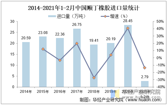 2014-2021年1-2月中国顺丁橡胶进口量统计