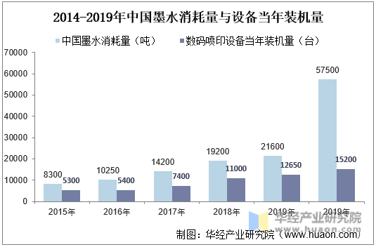 2014-2019年中国墨水消耗量与设备当年装机量