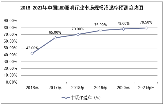 2016-2021年中国LED照明行业市场规模渗透率预测趋势图