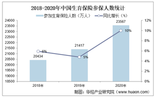 2020年中国生育保险参保人数、享受各项生育保险待遇人次及生育保险人均生育待遇支出