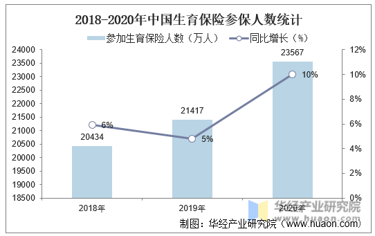 2018-2020年中国生育保险参保人数统计