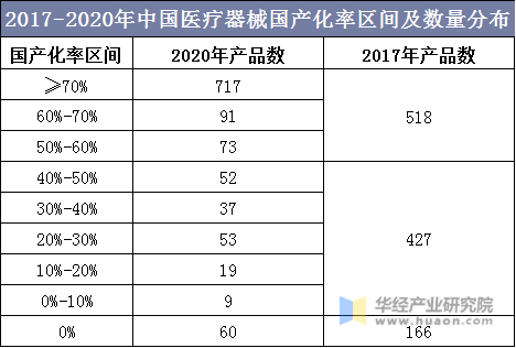 2017-2020年中国医疗器械国产化率区间及数量分布