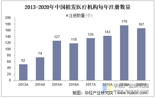 2013-2020年中国植发医疗机构每年注册数量
