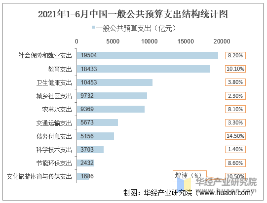 2021年1-6月中国一般公共预算支出结构统计图